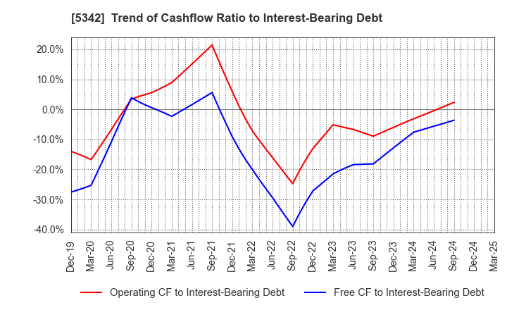 5342 Janis Ltd.: Trend of Cashflow Ratio to Interest-Bearing Debt
