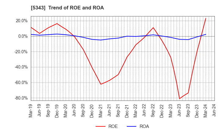 5343 NIKKO COMPANY: Trend of ROE and ROA