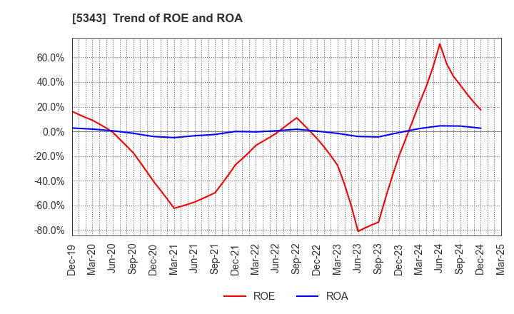 5343 NIKKO COMPANY: Trend of ROE and ROA