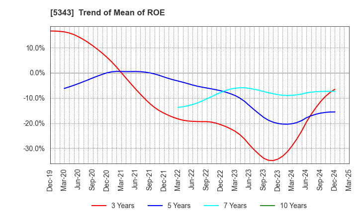 5343 NIKKO COMPANY: Trend of Mean of ROE