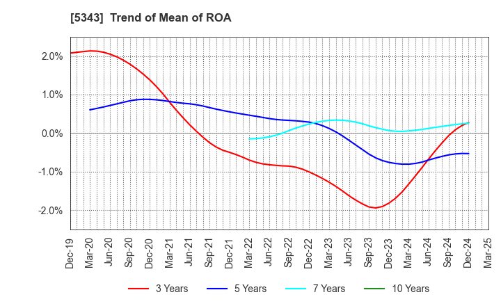 5343 NIKKO COMPANY: Trend of Mean of ROA