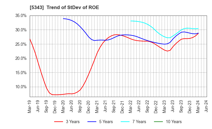 5343 NIKKO COMPANY: Trend of StDev of ROE