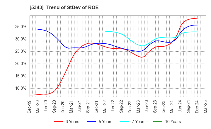 5343 NIKKO COMPANY: Trend of StDev of ROE