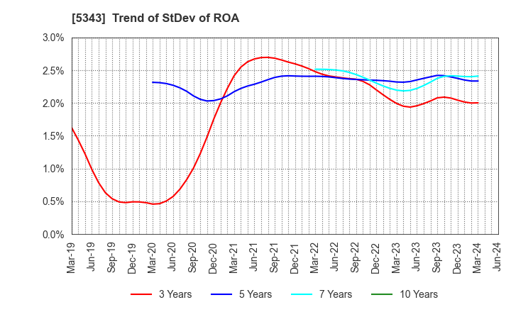 5343 NIKKO COMPANY: Trend of StDev of ROA