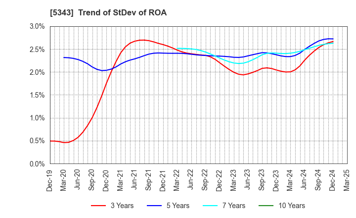 5343 NIKKO COMPANY: Trend of StDev of ROA