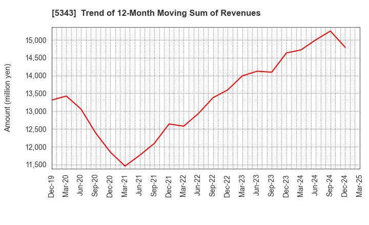 5343 NIKKO COMPANY: Trend of 12-Month Moving Sum of Revenues