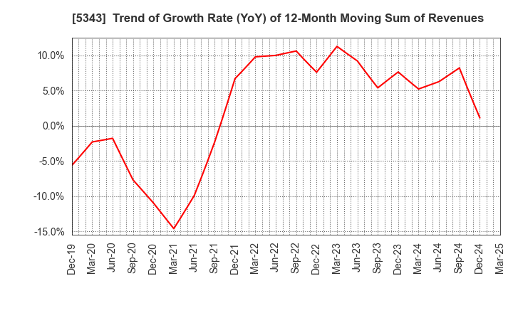 5343 NIKKO COMPANY: Trend of Growth Rate (YoY) of 12-Month Moving Sum of Revenues