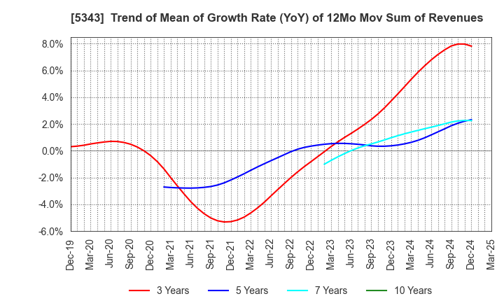 5343 NIKKO COMPANY: Trend of Mean of Growth Rate (YoY) of 12Mo Mov Sum of Revenues