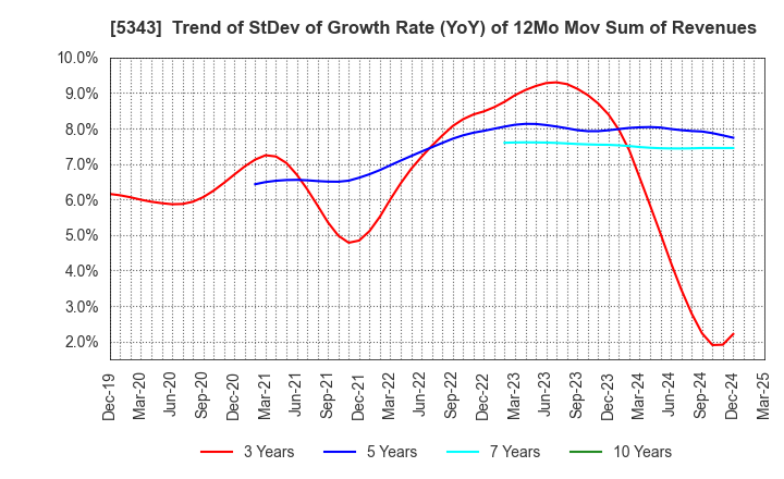 5343 NIKKO COMPANY: Trend of StDev of Growth Rate (YoY) of 12Mo Mov Sum of Revenues