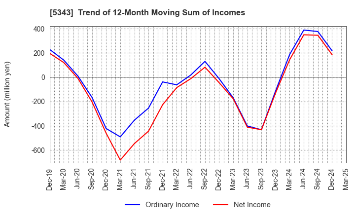 5343 NIKKO COMPANY: Trend of 12-Month Moving Sum of Incomes