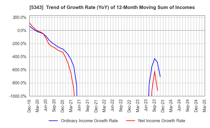 5343 NIKKO COMPANY: Trend of Growth Rate (YoY) of 12-Month Moving Sum of Incomes