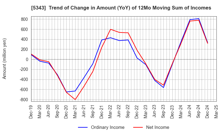 5343 NIKKO COMPANY: Trend of Change in Amount (YoY) of 12Mo Moving Sum of Incomes