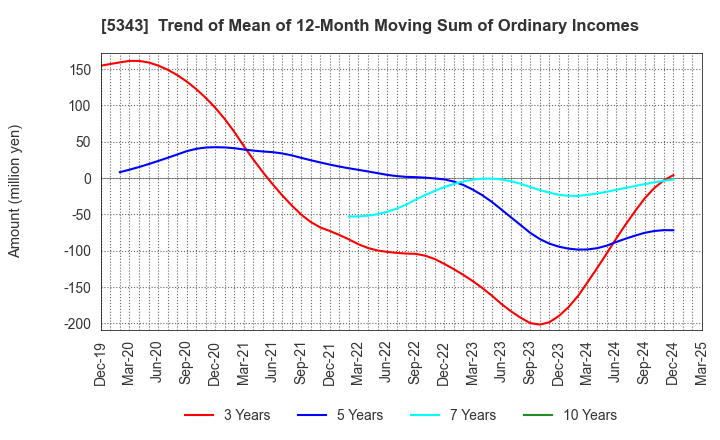 5343 NIKKO COMPANY: Trend of Mean of 12-Month Moving Sum of Ordinary Incomes