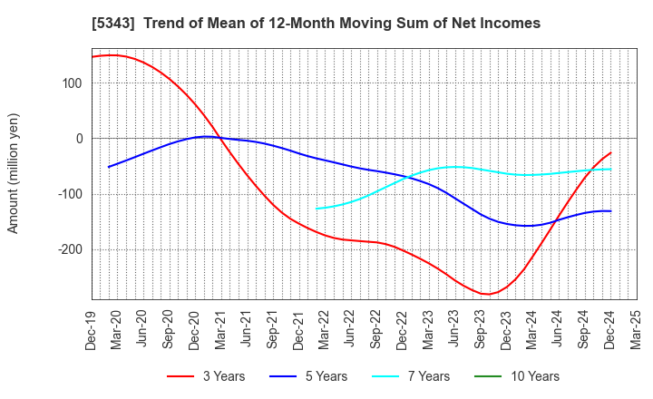 5343 NIKKO COMPANY: Trend of Mean of 12-Month Moving Sum of Net Incomes