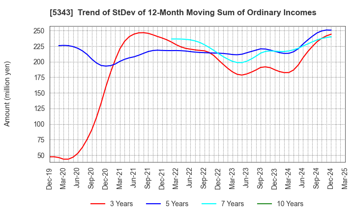 5343 NIKKO COMPANY: Trend of StDev of 12-Month Moving Sum of Ordinary Incomes