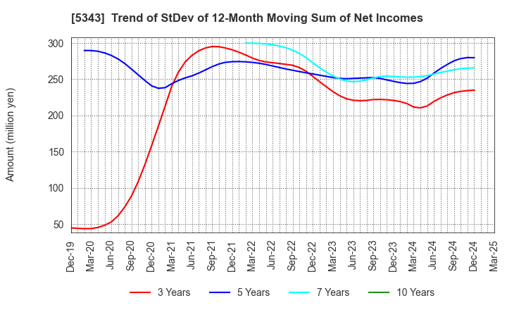 5343 NIKKO COMPANY: Trend of StDev of 12-Month Moving Sum of Net Incomes