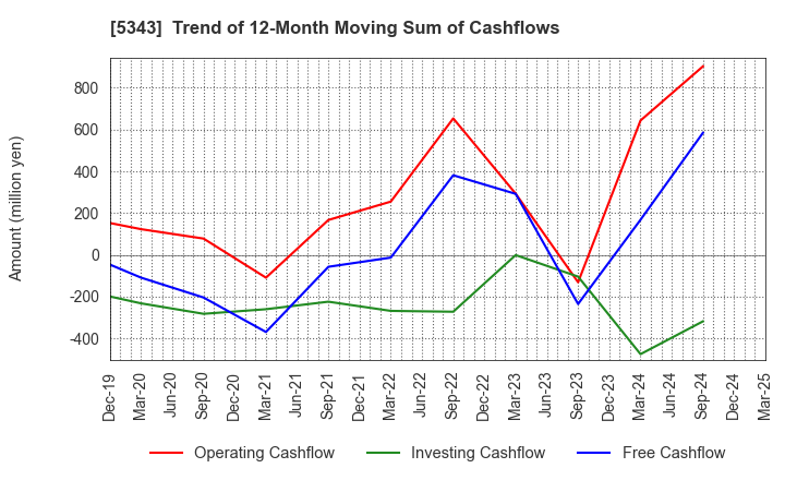 5343 NIKKO COMPANY: Trend of 12-Month Moving Sum of Cashflows