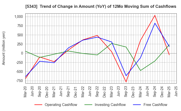 5343 NIKKO COMPANY: Trend of Change in Amount (YoY) of 12Mo Moving Sum of Cashflows