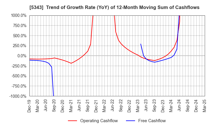 5343 NIKKO COMPANY: Trend of Growth Rate (YoY) of 12-Month Moving Sum of Cashflows