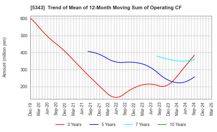 5343 NIKKO COMPANY: Trend of Mean of 12-Month Moving Sum of Operating CF