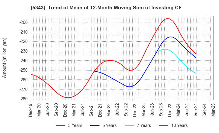 5343 NIKKO COMPANY: Trend of Mean of 12-Month Moving Sum of Investing CF
