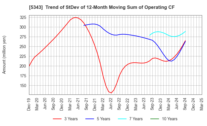 5343 NIKKO COMPANY: Trend of StDev of 12-Month Moving Sum of Operating CF