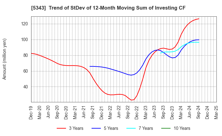 5343 NIKKO COMPANY: Trend of StDev of 12-Month Moving Sum of Investing CF