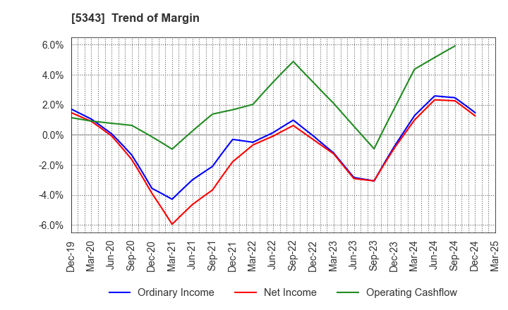 5343 NIKKO COMPANY: Trend of Margin