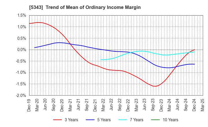 5343 NIKKO COMPANY: Trend of Mean of Ordinary Income Margin