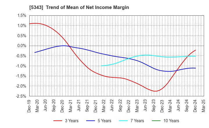 5343 NIKKO COMPANY: Trend of Mean of Net Income Margin