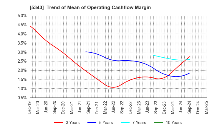 5343 NIKKO COMPANY: Trend of Mean of Operating Cashflow Margin