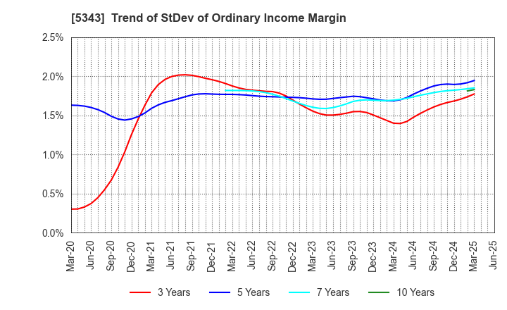 5343 NIKKO COMPANY: Trend of StDev of Ordinary Income Margin
