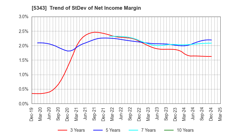 5343 NIKKO COMPANY: Trend of StDev of Net Income Margin
