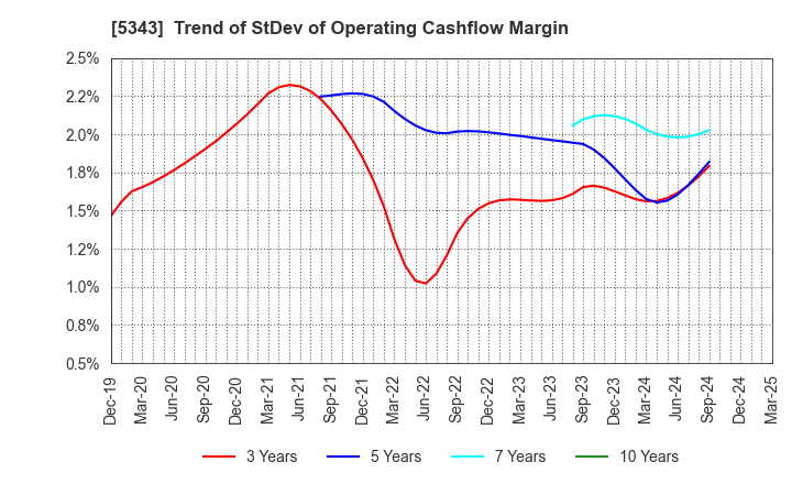 5343 NIKKO COMPANY: Trend of StDev of Operating Cashflow Margin