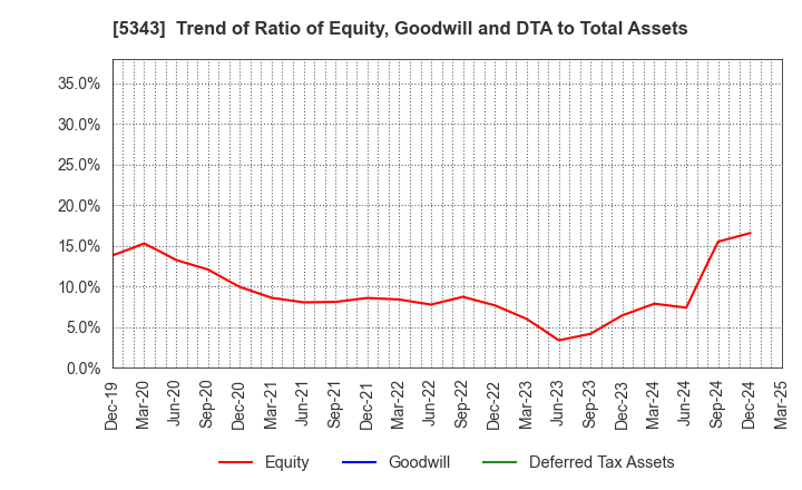 5343 NIKKO COMPANY: Trend of Ratio of Equity, Goodwill and DTA to Total Assets