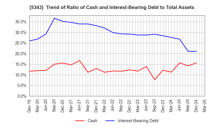 5343 NIKKO COMPANY: Trend of Ratio of Cash and Interest-Bearing Debt to Total Assets