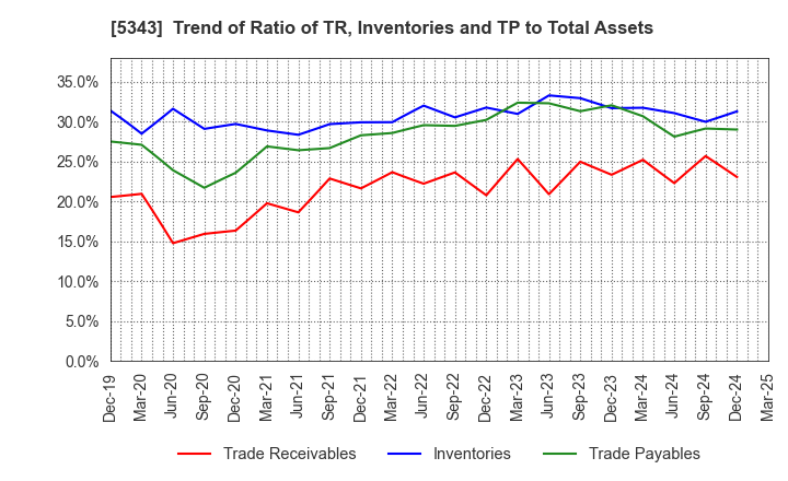 5343 NIKKO COMPANY: Trend of Ratio of TR, Inventories and TP to Total Assets