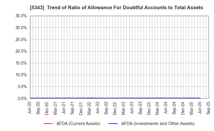 5343 NIKKO COMPANY: Trend of Ratio of Allowance For Doubtful Accounts to Total Assets