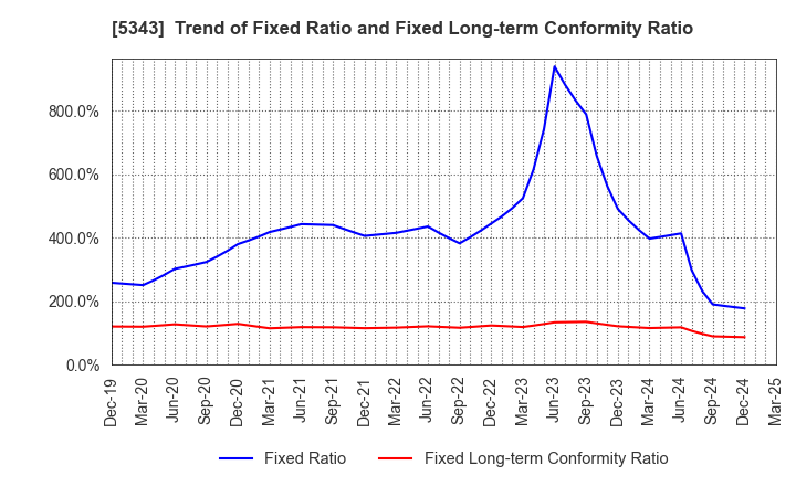5343 NIKKO COMPANY: Trend of Fixed Ratio and Fixed Long-term Conformity Ratio