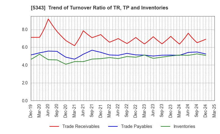 5343 NIKKO COMPANY: Trend of Turnover Ratio of TR, TP and Inventories