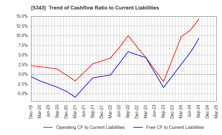 5343 NIKKO COMPANY: Trend of Cashflow Ratio to Current Liabilities