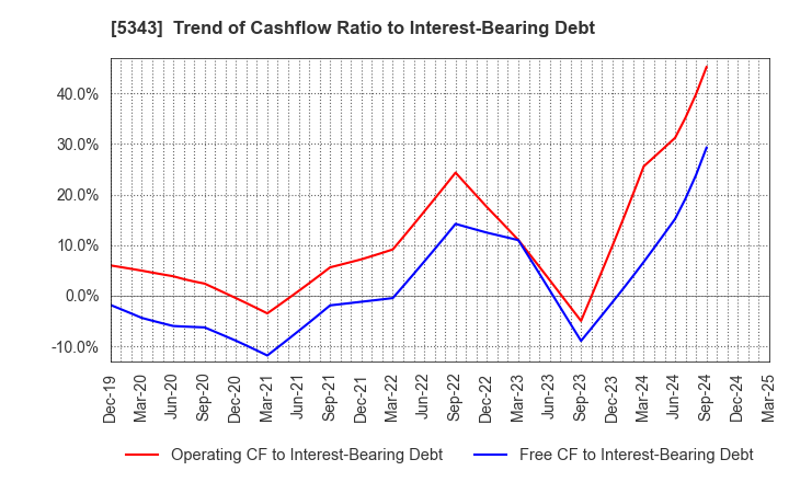5343 NIKKO COMPANY: Trend of Cashflow Ratio to Interest-Bearing Debt