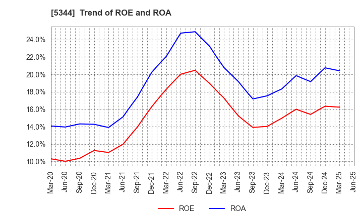 5344 MARUWA CO., LTD.: Trend of ROE and ROA