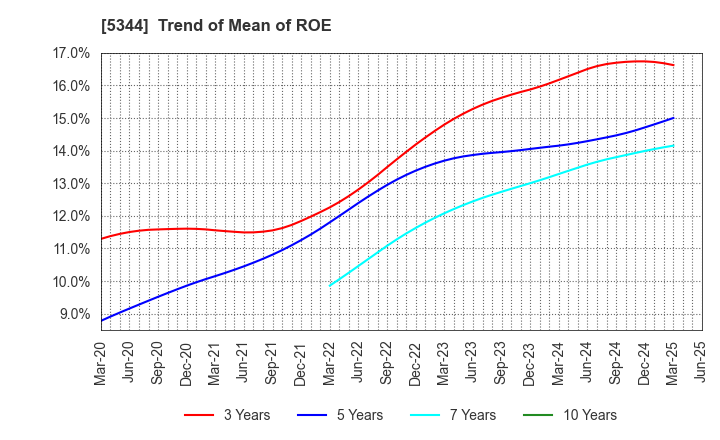 5344 MARUWA CO., LTD.: Trend of Mean of ROE