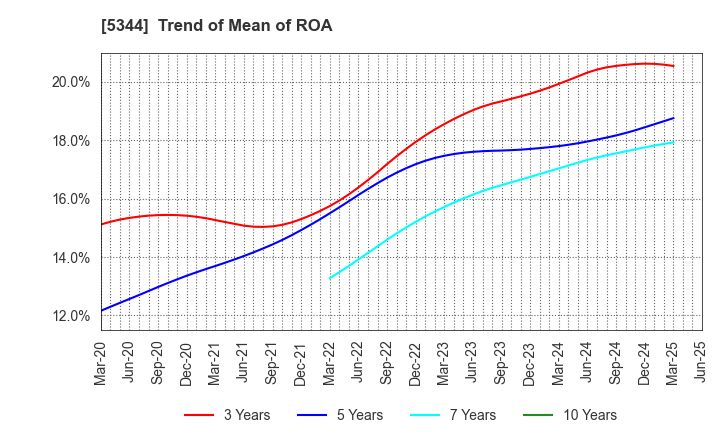 5344 MARUWA CO., LTD.: Trend of Mean of ROA