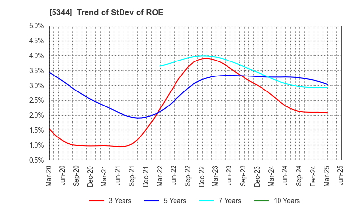 5344 MARUWA CO., LTD.: Trend of StDev of ROE