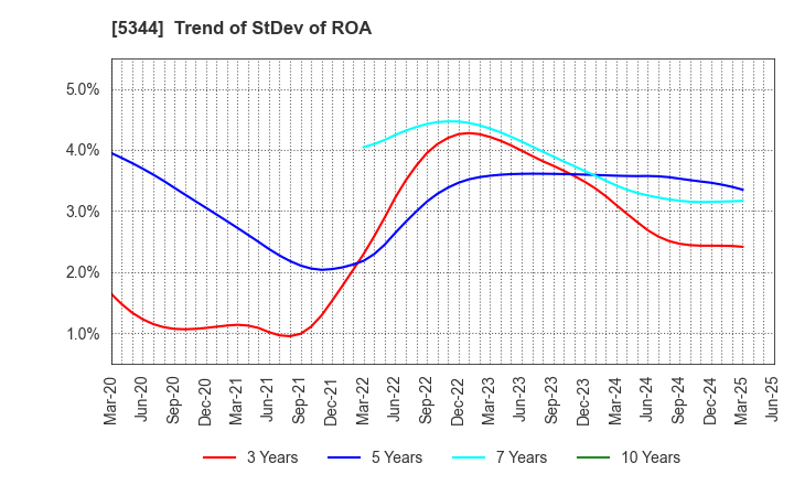 5344 MARUWA CO., LTD.: Trend of StDev of ROA
