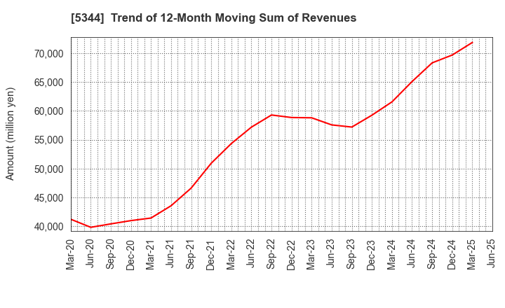 5344 MARUWA CO., LTD.: Trend of 12-Month Moving Sum of Revenues