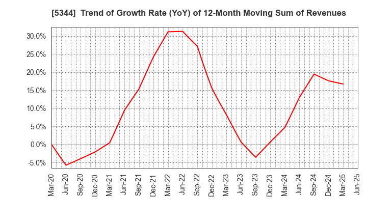 5344 MARUWA CO., LTD.: Trend of Growth Rate (YoY) of 12-Month Moving Sum of Revenues