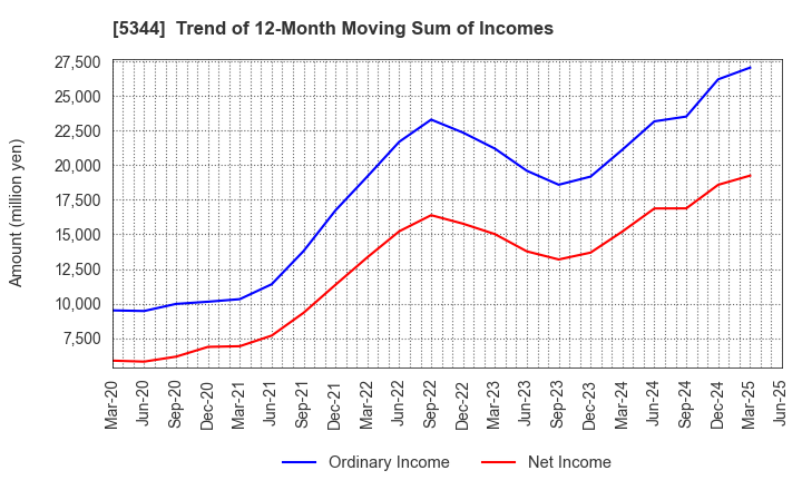 5344 MARUWA CO., LTD.: Trend of 12-Month Moving Sum of Incomes